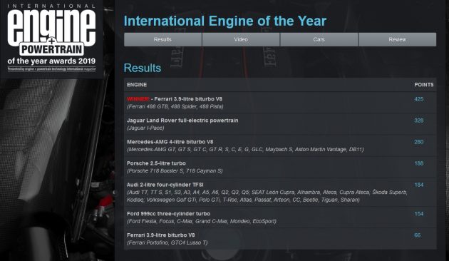 2019 国际引擎大奖出炉！Ferrari 3.9升V8引擎四度称霸