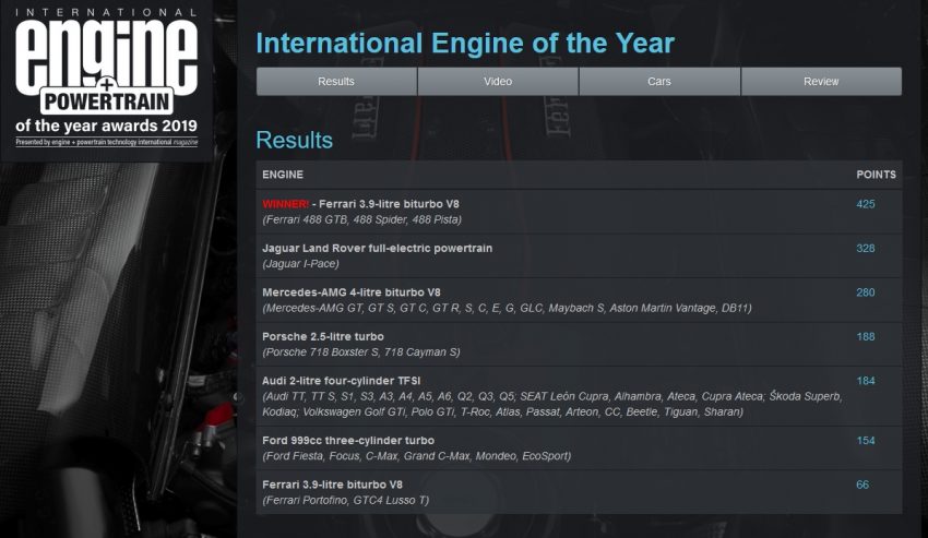 2019 国际引擎大奖出炉！Ferrari 3.9升V8引擎四度称霸 95673
