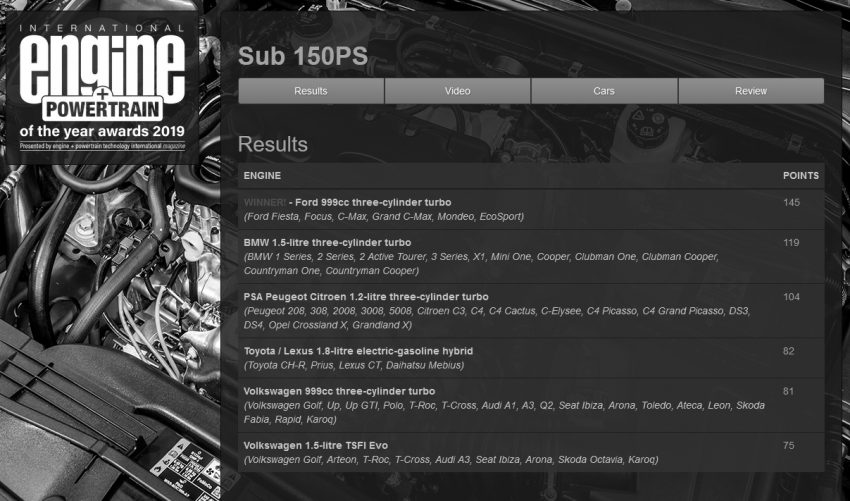 2019 国际引擎大奖出炉！Ferrari 3.9升V8引擎四度称霸 95674