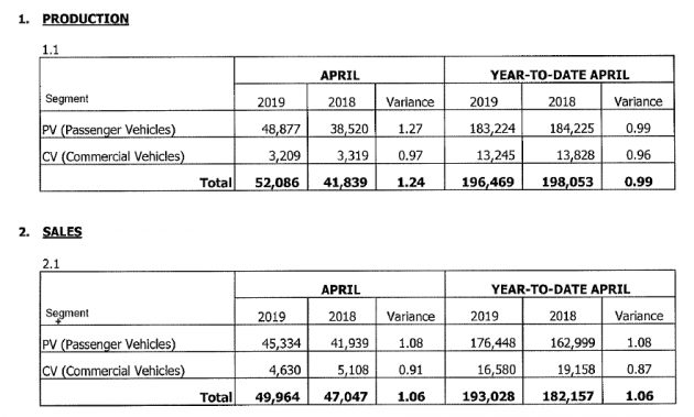 MAA 4月销售数据：全国汽车销量对比3月份下滑8.78%