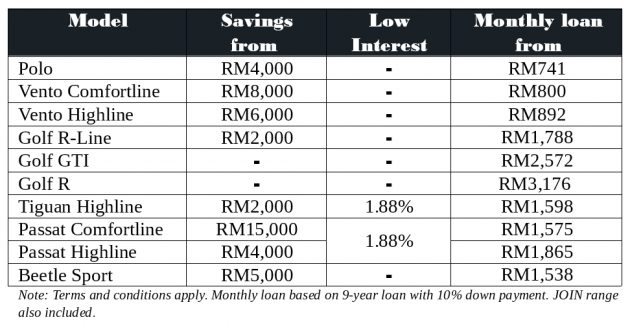 Volkswagen 开斋节开放门户促销，买新车节省高达RM15k