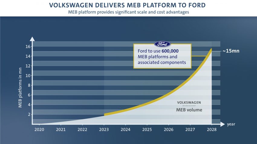 Volkswagen 与 Ford 斥资70亿美元扩展自驾和电动车领域 100993