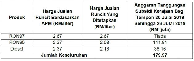 每周油价：RON 97 零售价未来一周再涨10仙，售RM 2.67