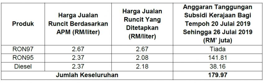 每周油价：RON 97 零售价未来一周再涨10仙，售RM 2.67 101721