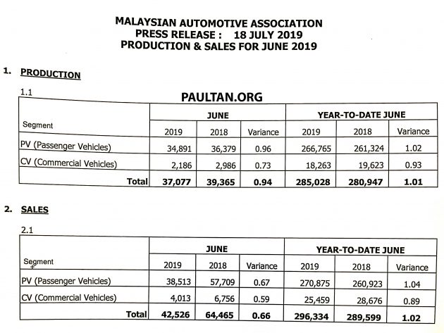 MAA 6月份销售报告：我国上个月车市惨淡比5月暴跌30%