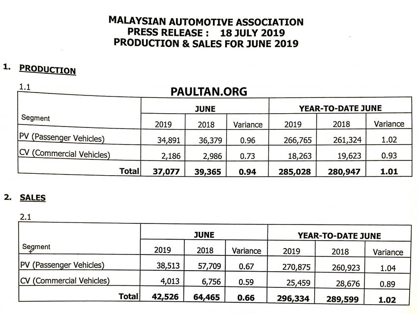 MAA 6月份销售报告：我国上个月车市惨淡比5月暴跌30% 101599