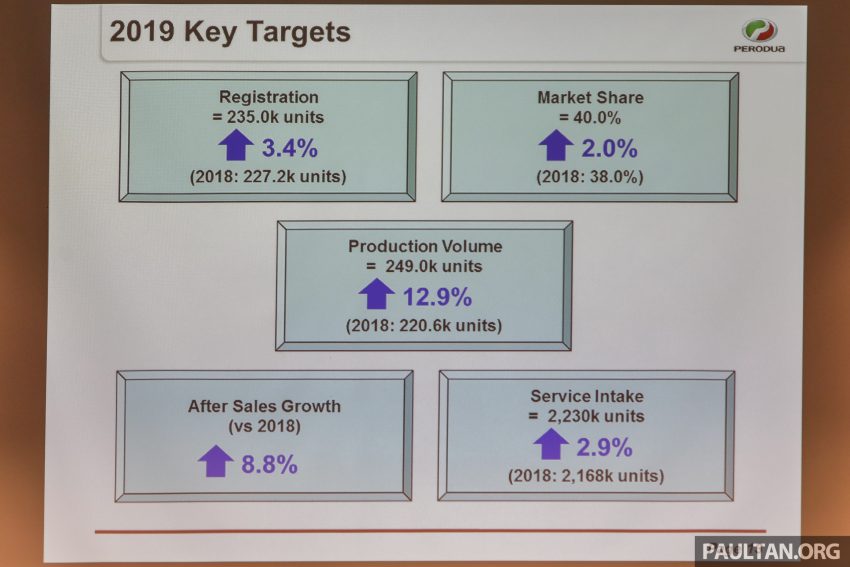 Perodua 2019上半年卖出12万1,800辆新车，与去年同比增长4%，市占率达41%；上调全年销量目标至23万5,000辆 101145