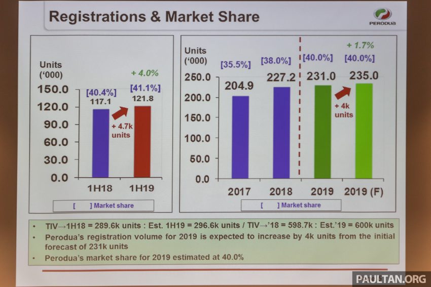 Perodua 2019上半年卖出12万1,800辆新车，与去年同比增长4%，市占率达41%；上调全年销量目标至23万5,000辆 101135