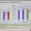 Perodua 2019上半年卖出12万1,800辆新车，与去年同比增长4%，市占率达41%；上调全年销量目标至23万5,000辆