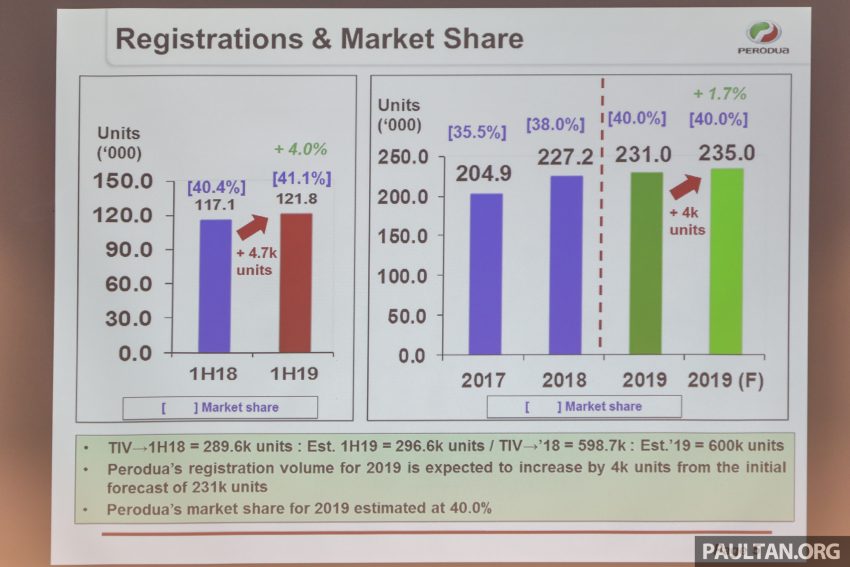 Perodua 2019上半年卖出12万1,800辆新车，与去年同比增长4%，市占率达41%；上调全年销量目标至23万5,000辆 101136