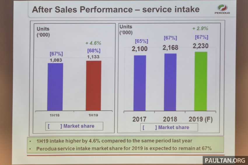 Perodua 2019上半年卖出12万1,800辆新车，与去年同比增长4%，市占率达41%；上调全年销量目标至23万5,000辆 101137
