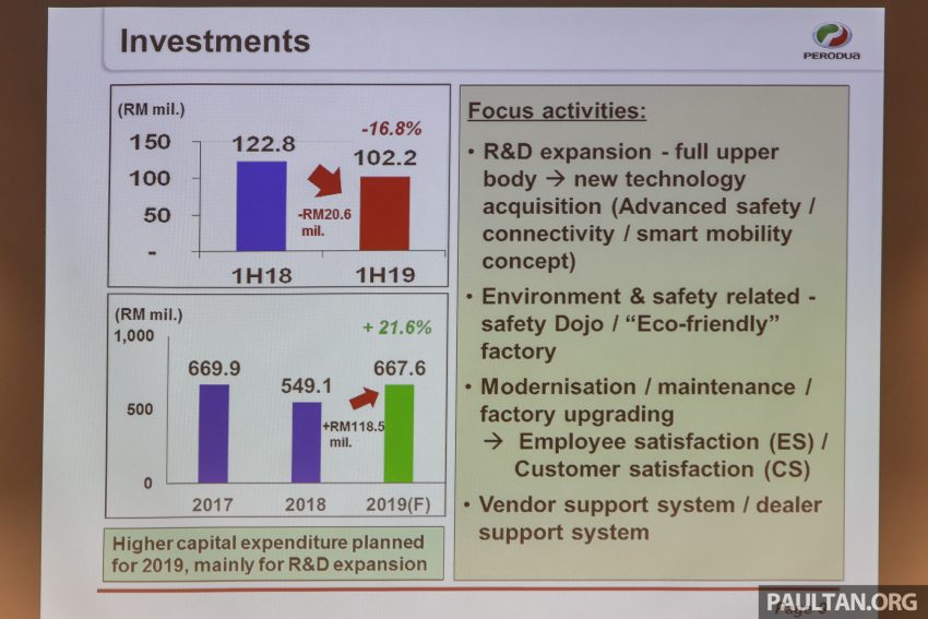Perodua 2019上半年卖出12万1,800辆新车，与去年同比增长4%，市占率达41%；上调全年销量目标至23万5,000辆 101141