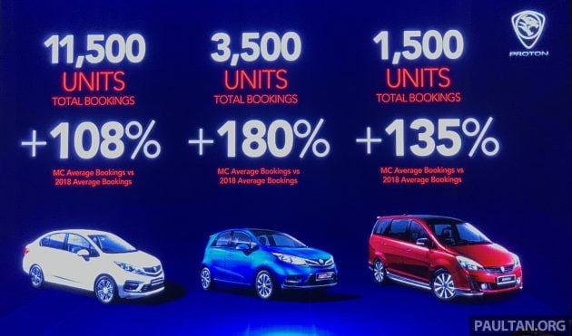 Proton 6月份销量报捷不仅靠 X70, 四大入门车款销量过半