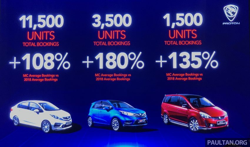 Proton 6月份销量报捷不仅靠 X70, 四大入门车款销量过半 99705
