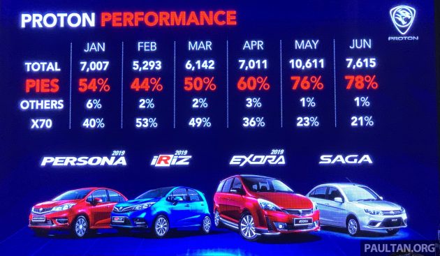 Proton 6月份销量报捷不仅靠 X70, 四大入门车款销量过半