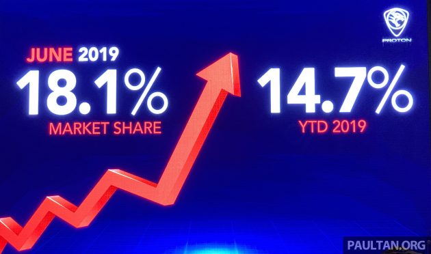 Proton 6月份销量报捷不仅靠 X70, 四大入门车款销量过半