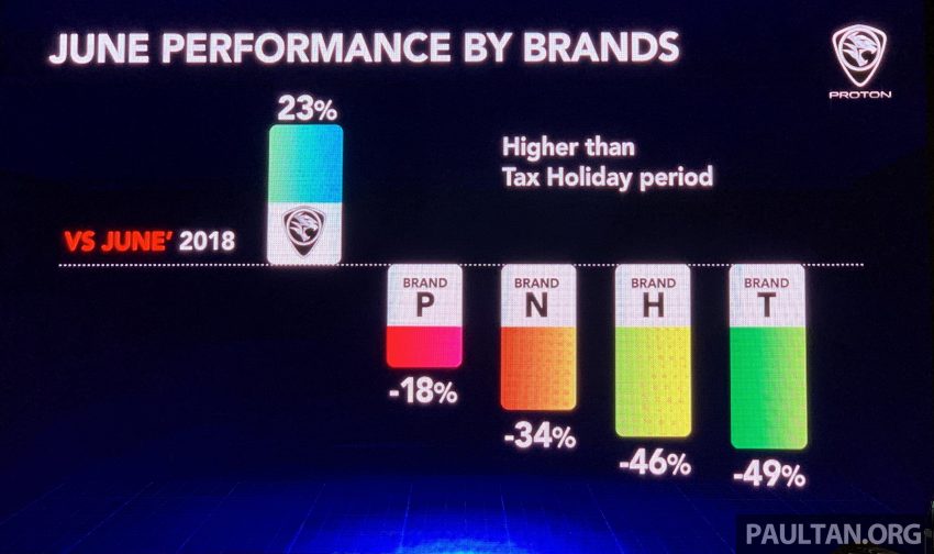 Proton 6月份销量报捷不仅靠 X70, 四大入门车款销量过半 99708