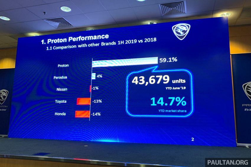 老二岂能满足！ Proton 豪言明年或有机会重当市场老大！ 102237