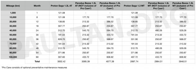 小改款 Proton Saga 对比 Perodua Bezza，让我们来告诉你这两款入门级 Sedan 5年／10万公里的维修费用是多少