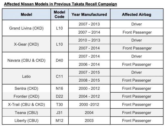 Takata 安全气囊余波未了，ETCM 宣布扩大召回行动！逾万辆 Nissan Grand Livina、X-Gear、Navara D40 受影响