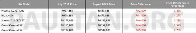 Kia Malaysia 部分车型涨价，涨幅介于1,000至5,000令吉