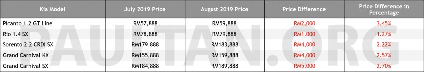 Kia Malaysia 部分车型涨价，涨幅介于1,000至5,000令吉 103968