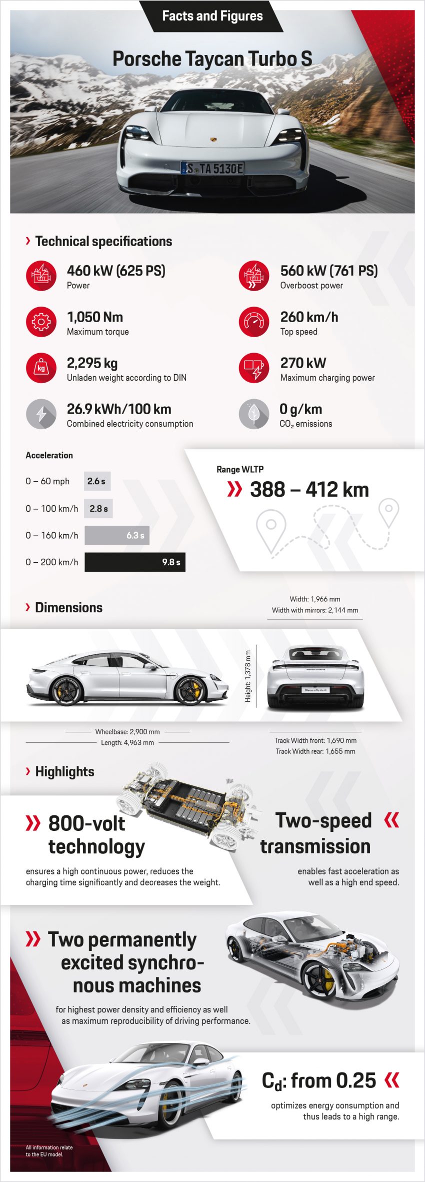 首款纯电动车面世, Porsche Taycan 全球首发, 2.8秒破百 104962