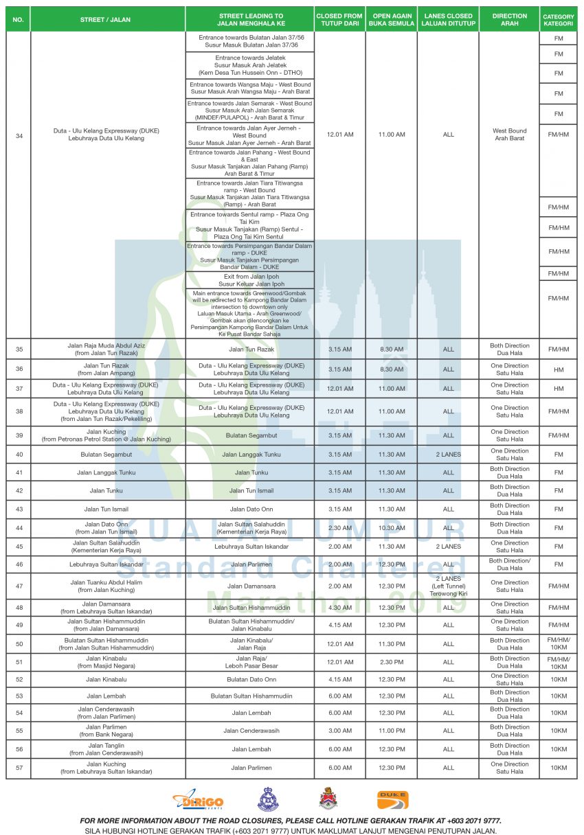 2019 KLSCM 马拉松本周末上演，吉隆坡路段将暂时关闭 106808