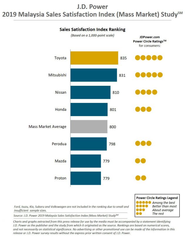2019大马新车销售满意度报告: Toyota 的服务最让人满意