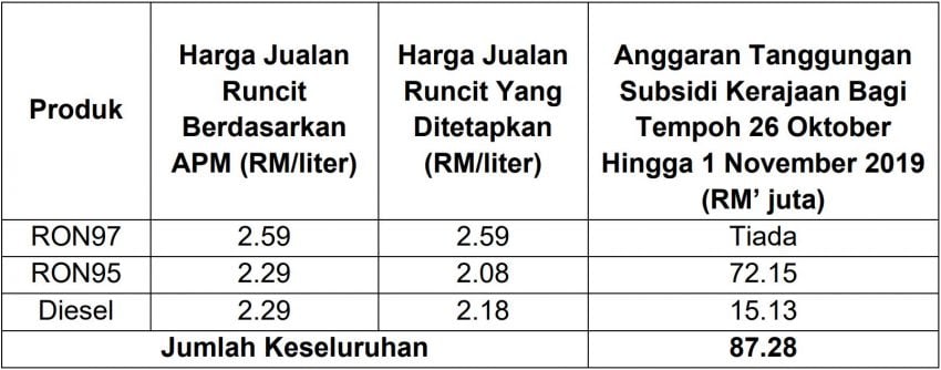 每周油价：RON 97 每公升降价9仙，售RM2.59 109405