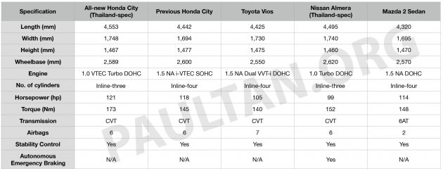 全新 Honda City 对比全新 Nissan Almera, 还有本地的Toyota Vios 和 Mazda 2 各项规格数据与安全配备逐一看