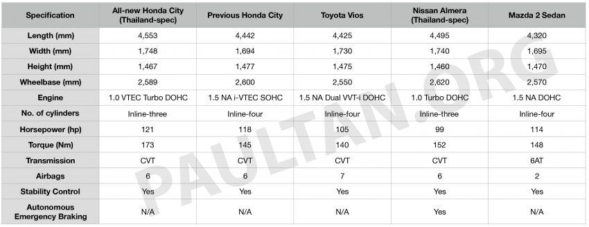 全新 Honda City 对比全新 Nissan Almera, 还有本地的Toyota Vios 和 Mazda 2 各项规格数据与安全配备逐一看 111745