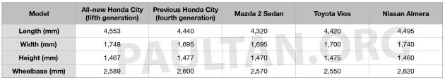全新 Honda City 对比全新 Nissan Almera, 还有本地的Toyota Vios 和 Mazda 2 各项规格数据与安全配备逐一看