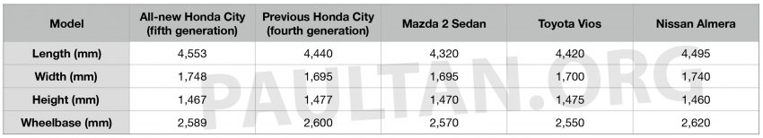 全新 Honda City 对比全新 Nissan Almera, 还有本地的Toyota Vios 和 Mazda 2 各项规格数据与安全配备逐一看 111742