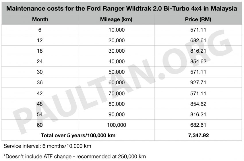 Toyota Hilux、Ford Ranger、Mitsubishi Triton 维修成本深入对比，让我们告诉你这三款皮卡5年的维修费用是多少 111564