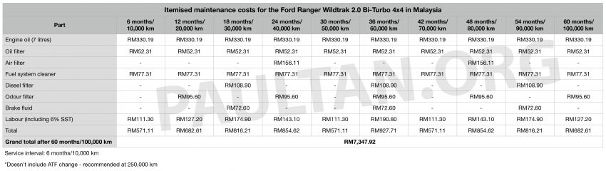 Toyota Hilux、Ford Ranger、Mitsubishi Triton 维修成本深入对比，让我们告诉你这三款皮卡5年的维修费用是多少 111565