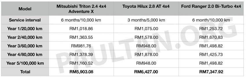 Toyota Hilux、Ford Ranger、Mitsubishi Triton 维修成本深入对比，让我们告诉你这三款皮卡5年的维修费用是多少 111567