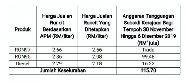 每周油价：RON 97 汽油价格维持不变，每公升售RM2.66