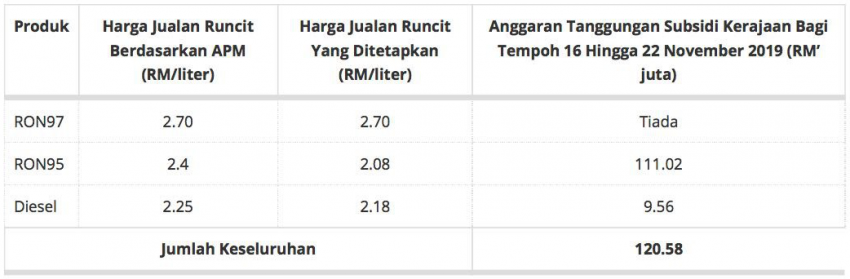 每周油价：RON 97 每公升再涨13仙，售价RM 2.70 111083