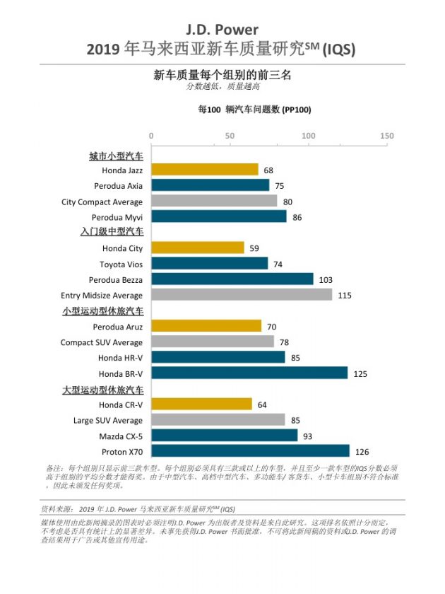 J.D. Power 2019大马新车质量研究报告：今年车主遇到的新车问题比去年少，Honda 和 Perodua 整体表现最出色