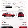 小改款 Porsche Macan GTS 官图发布，换装2.9T V6引擎