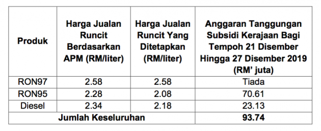 每周油价：RON 97 汽油价格调降6仙，每公升售RM2.58