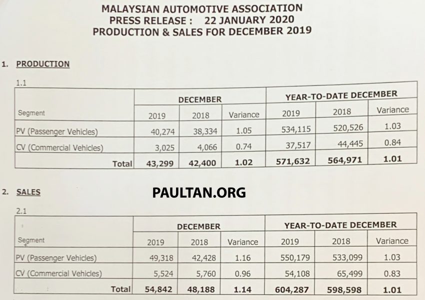 2019年全国车市一共卖出60.4万辆新车, 比前年微增1% 115405