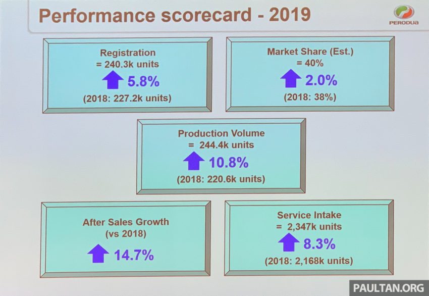 Perodua 2019年销量再写历史新高，全年卖出240,341辆 115218