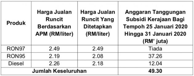 每周油价：农历新年前降价4仙，RON 97 每公升售RM2.49