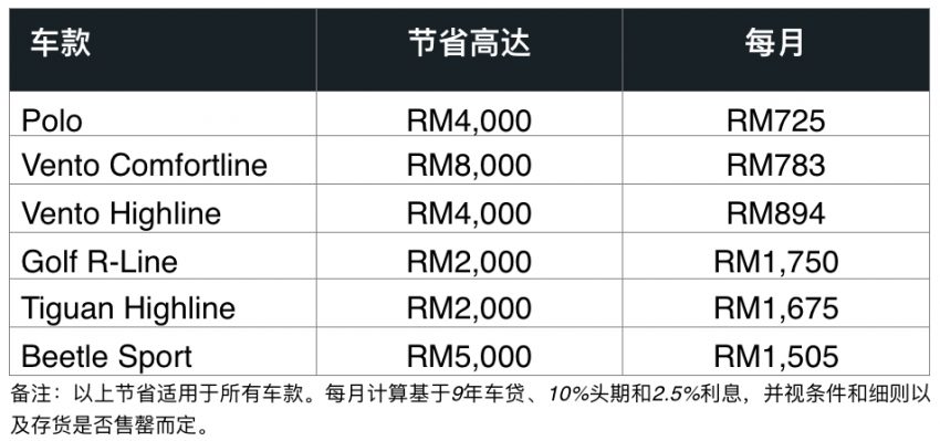 新年折扣来啦! 购买 Volkswagen 新车最高节省达RM8,000 113986