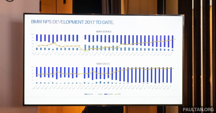 8年来首次销量下滑，大马 BMW 集团2019年共卖出1万1,567辆新车和摩托车；依然是本地领头的电动汽车制造商 115578