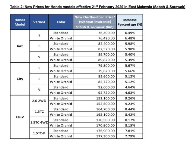 政府调整税务优惠, 本地 Honda City , Jazz 与 CR-V 全面涨价, CR-V 最入门价格14万起, City 1.5V 售价突破9万大关