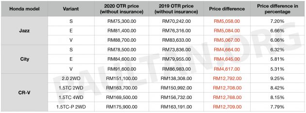 政府调整税务优惠, 本地 Honda City , Jazz 与 CR-V 全面涨价, CR-V 最入门价格14万起, City 1.5V 售价突破9万大关