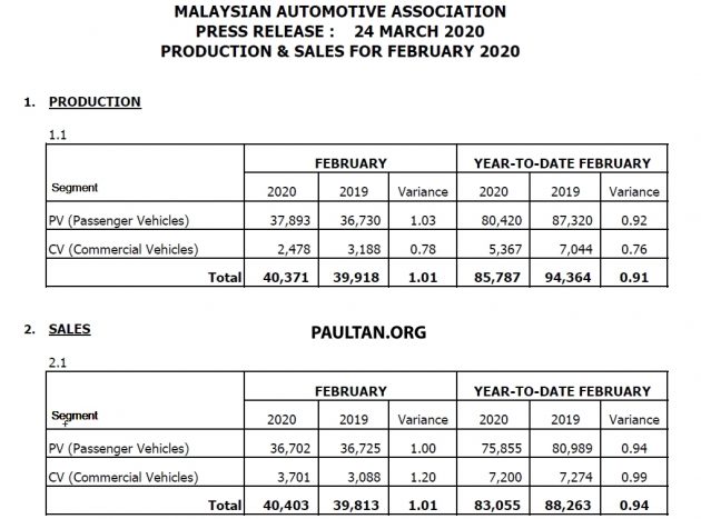 MAA 2月份全国新车销量报告: 对比1月份销量锐减5.3%